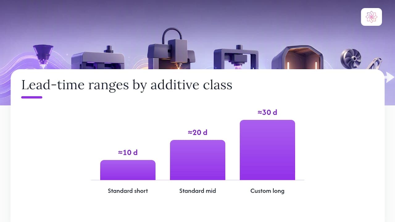 Diagram showing lead time ranges by additive complexity and packaging