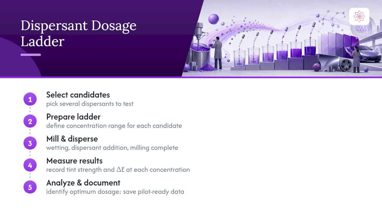 Diagram of dispersant dosage ladder showing tint strength and color difference