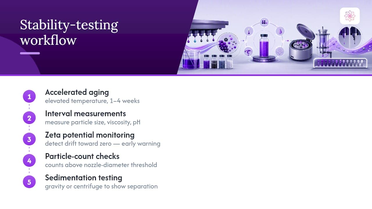 Dispersion stability testing workflow