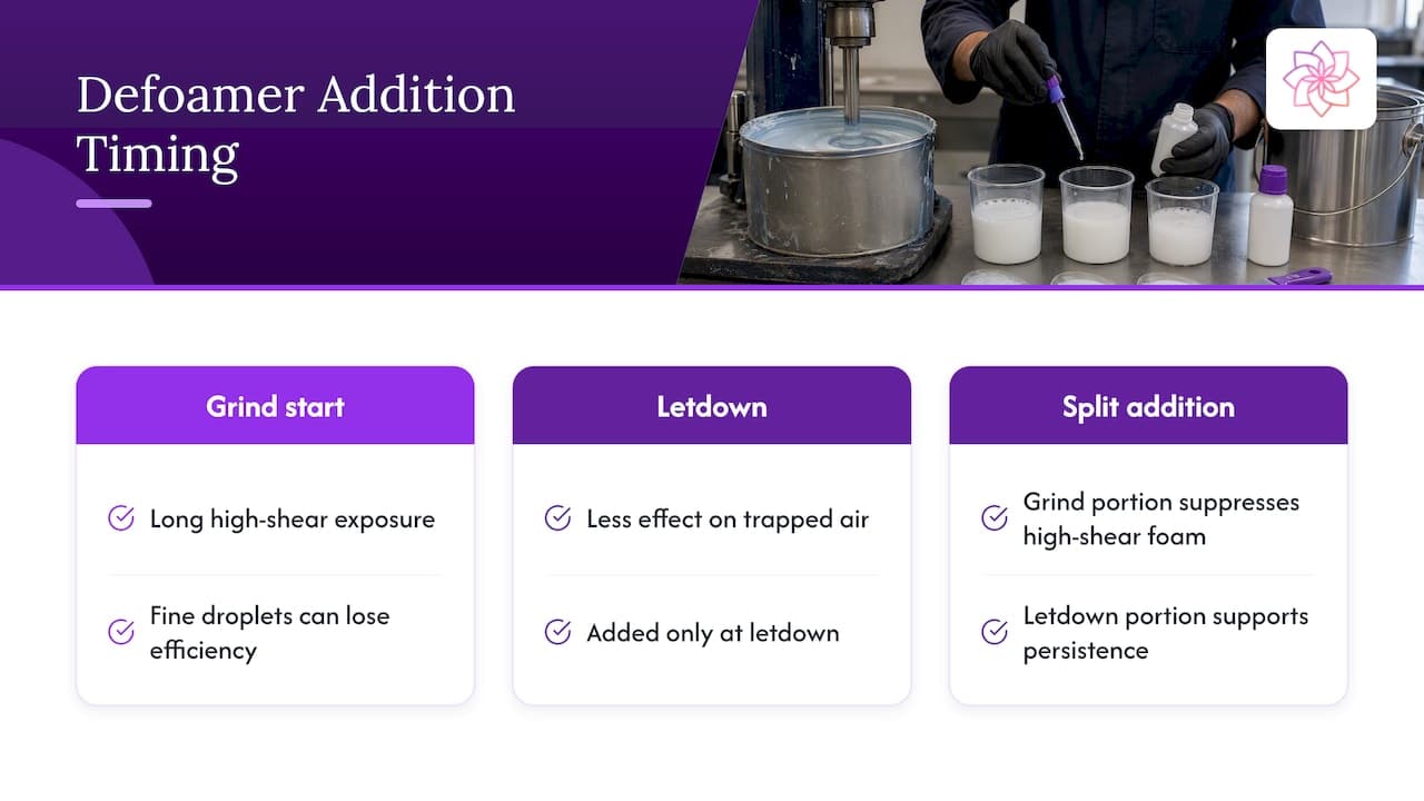 Timing and dosage of the defoamer — overview diagram