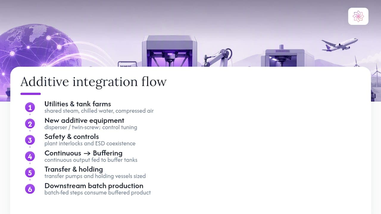 Additive process integration flow diagram