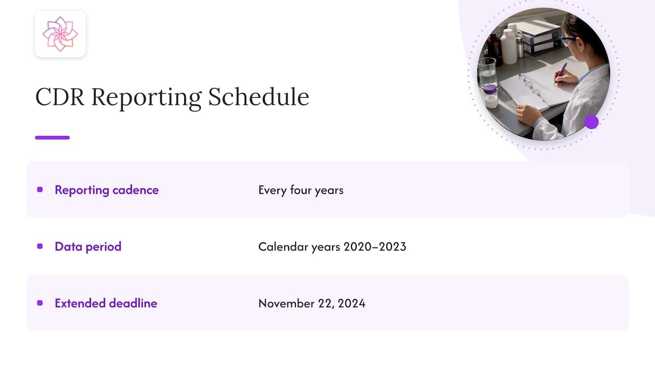 CDR cycle and 2020–2023 reporting period