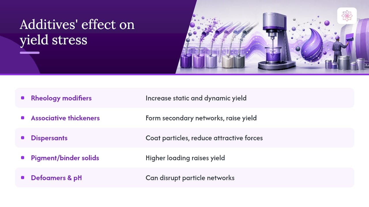 Additive effects on paint yield stress